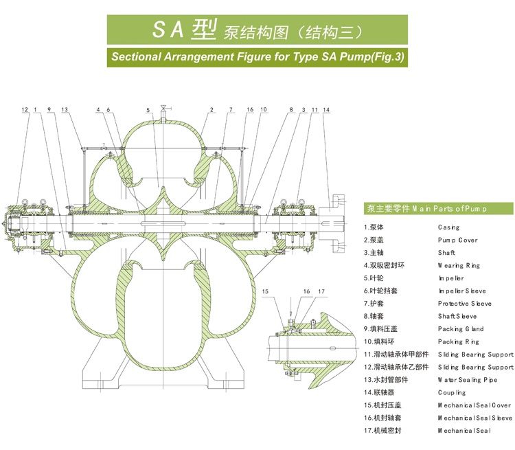 SA型泵系單級雙吸水平中開式離心泵(圖1)