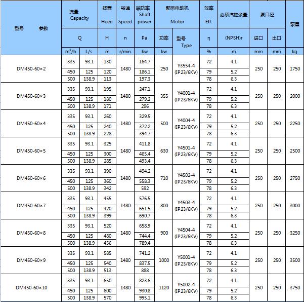 DM型耐磨礦用多級離心泵(圖20)